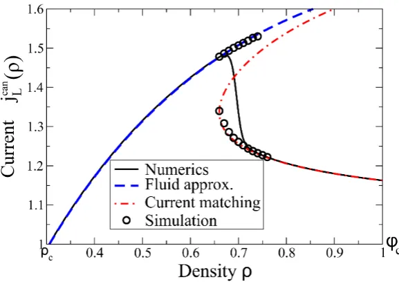 Figure 4.6:Current estimates above the critical point ρ > ρc and jcanL (ρ) > eµc = 1,for L = 1000, γ = 0.5 and b = 4.The ﬂuid approximation (4.36) and the currentmatching (4.37) agree well with canonical numerics and the metastable branches fromMonte Carlo