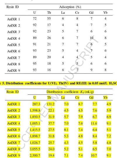 Table 4. 24-hour IX adsorption of U(VI), Th(IV) and RE(III) in 0.05 mol/L H2SO4 