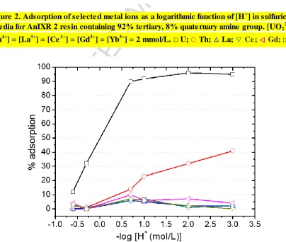 Figure 1. Adsorption of selected metal ions as a logarithmic function of [H+media for AnIXR 1 resin containing primary amine group