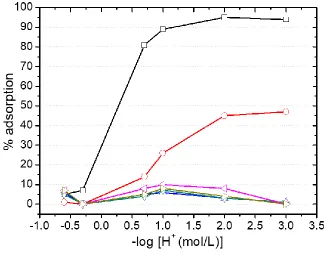 Figure 4. Adsorption of selected metal ions as a logarithmic function of [HACCEPTED MANUSCRIPTmedia for AnIXR 4 resin containing type I quaternary amine group