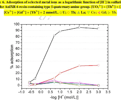 Figure 5. Adsorption of selected metal ions as a logarithmic function of [H+media for AnIXR 5 resin containing type I quaternary amine group