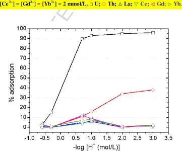Figure 7. Adsorption of selected metal ions as a logarithmic function of [H+media for AnIXR 7 resin containing type II quaternary amine group