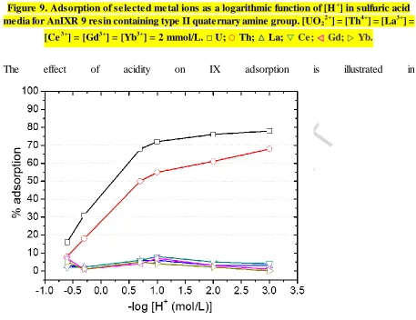 Figure 9. Adsorption of selected metal ions as a logarithmic function of [H+media for AnIXR 9 resin containing type II quaternary amine group