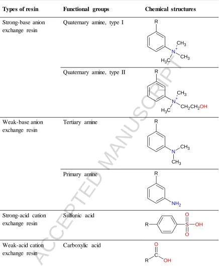 Table 2. Schematics of functional groups of various ion exchange resins 