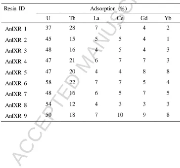 Table 3. 2-hour IX adsorption of U(VI), Th(IV) and RE(III) in 0.05 mol/L HACCEPTED MANUSCRIPT2SO4 