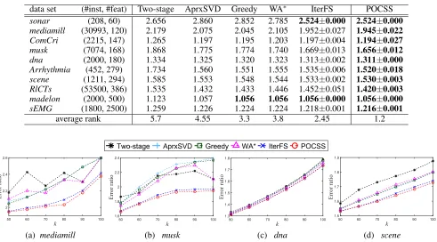 Table 1: The error ratio (the smaller the better) of the compared methods on 10 data sets for k = 50