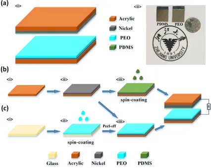 Fig. 1. Device structure, photo image and fabrication process of the TENG using PEO and PDMS films as the 