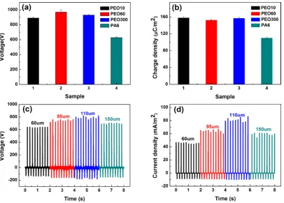 Fig. 2. Peak-to-peak open-circuit voltage (a) and charge density (b) obtained from the TENGs assembled using 