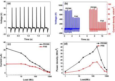 Fig. 3. (a) VOC of the TENG composed of a PEO/PA6 material combination with the PEO side connecting to the 