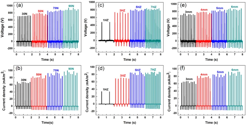 Fig. 4. Performance of the PEO60/PDMS TENG (with a 110 μm thickness PEO60 film), the open-circuit 