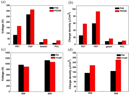 Fig 5. Output performance of TENGs assembled using various negative tribo-materials with PA6 and PEO60 