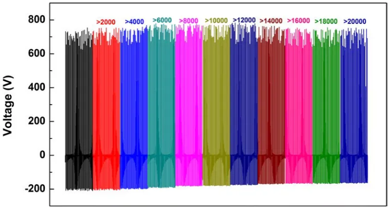 Fig. 6. Stability of a PEO60/PDMS TENG for more than 20000 energy generation cycles at a working 