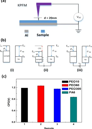 Fig. 7. Working principle and measurement result of KPFM characterization on the sample surface potential