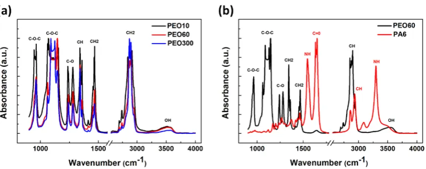 Fig. 8. FTIR measurement results for different molecular weights of PEO and PA6 polymers