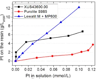 Figure 2. Adsorption isotherms of Pt from ACCEPTED MANUSCRIPTprocess leach solution containing Pd, Rh and other impurities on the resins investigated 