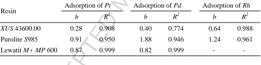 Table 6. Parameters for the ACCEPTED MANUSCRIPTFreundlich adsorption isotherm 