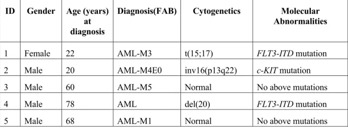 Table 2. Clinical, cytogenetic and molecular characteristics of AML patients 