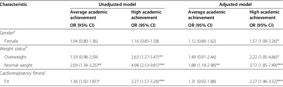 Table 2 Academic achievement by selected factors (chi-square)