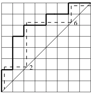 Figure 1.2: A Dyck path Πand its bounce path B .