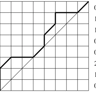 Figure 1.3: A Schr¨oder path Π∈S8 , 4 with ar e a( Π ) =5 and maj ( Π ) =3 0 .