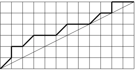 Figure 1.4: A 2 -Schr¨oder path of order 6 and with 2 diagonal steps.