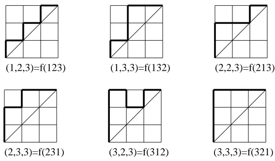 Figure 2.3: Correspondence between P3 and S3 under f