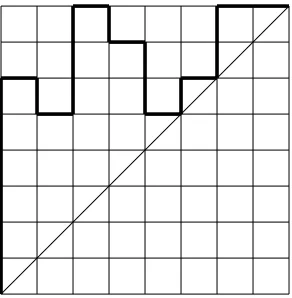 Figure 2.4: A Permutation path Π∈P8 with 4 caves and a 2-triangle