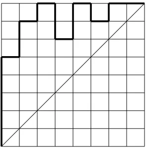 Figure 2.5: σ=5 7 8 3 6 2 4 1 ∈S8( 4 1 2 3 )  but Πis not 2-triangle-forbidding.