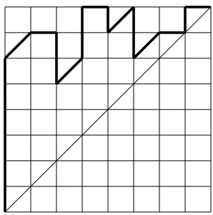 Figure 2.6: A Signed Permutation path.