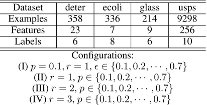 Table 1: Characteristics of the controlled UCI datasets.