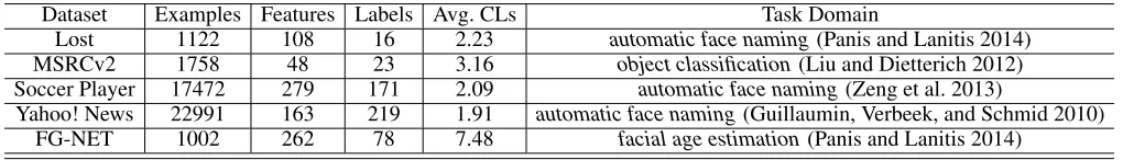 Figure 1: Classiﬁcation performance on controlled UCI datasets with ϵ ranging from 0.1 to 0.7 (p = 1, r = 1).
