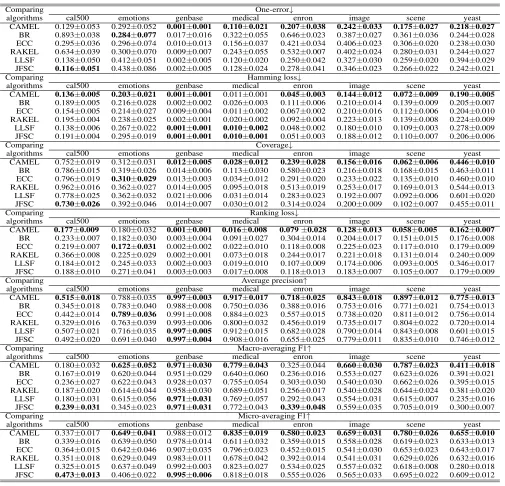 Table 2: Predictive performance of each algorithm (mean±std. deviation) on the regular-scale datasets.