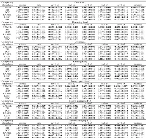 Table 3: Predictive performance of each algorithm (mean±std. deviation) on the large-scale datasets.