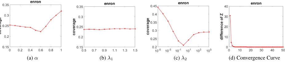 Figure 1: Parameter sensitivity and convergence analysis of CAMEL on the enron dataset.