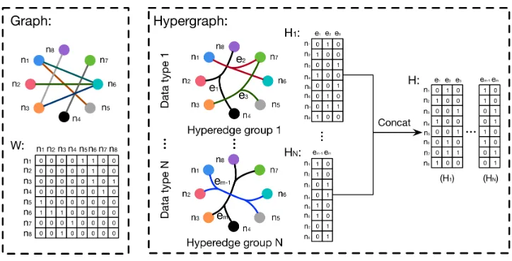 Figure 2: The comparison between graph and hypergraph.