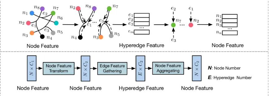 Figure 4: The illustration of the hyperedge convolution layer.