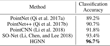 Table 4: Comparison between GCN and HGNN on the ModelNet40 dataset.