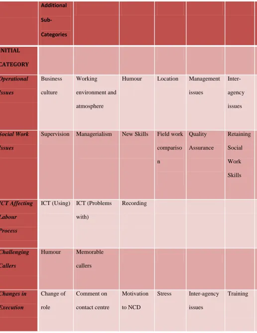 Table 4.1: 116 Data reduction and moving from primary to secondary coding 