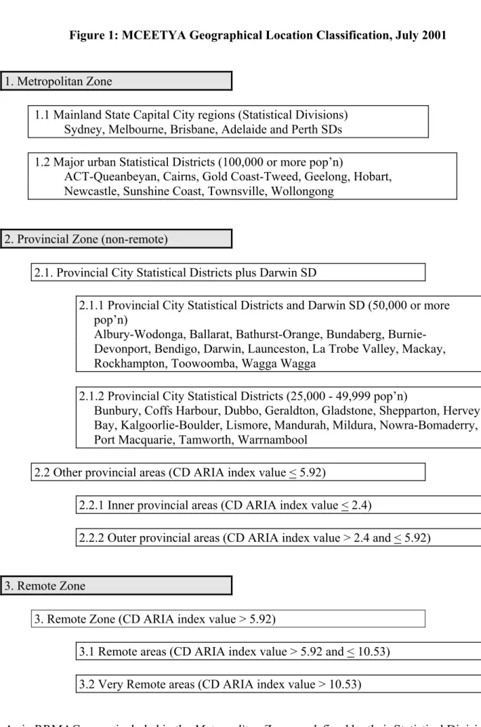 Figure 1: MCEETYA Geographical Location Classification, July 2001 