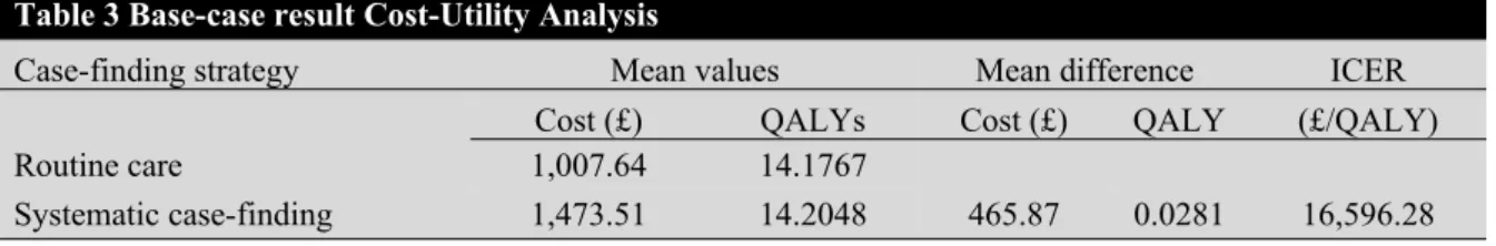 Table 3 Base-case result Cost-Utility Analysis