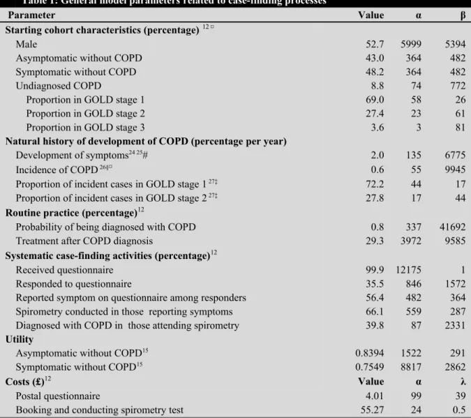 Table 1: General model parameters related to case-finding processes
