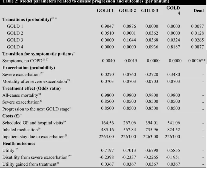 Table 2: Model parameters related to disease progression and outcomes (per annum) 