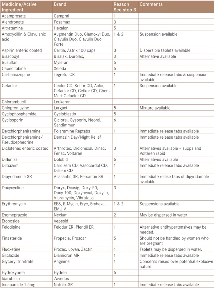 Table 1: Medicines/dosage forms which require special consideration before alteration.