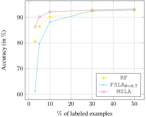 Figure 1: Classiﬁcation accuracy over a subset of 3500 ob-servations of the MNIST collection