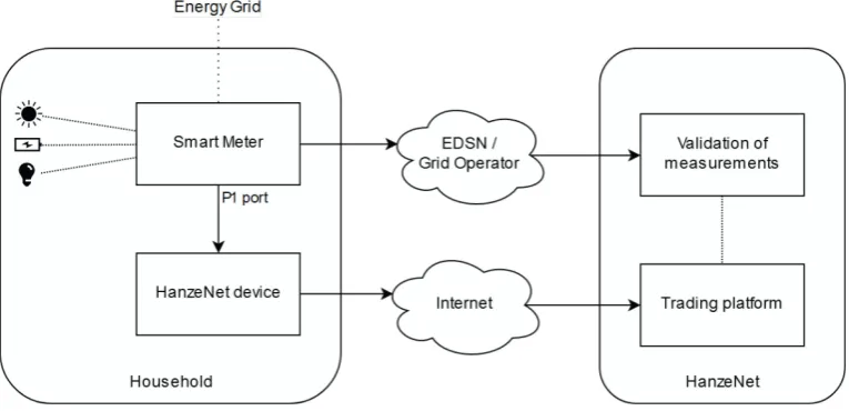 Figure 2: Overview of setup for acquiring energy measurements