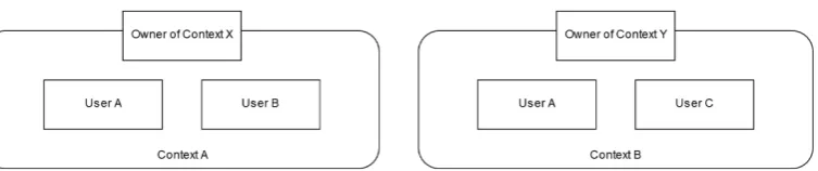 Figure 3: Two separate contexts with three blockchain identities as users 