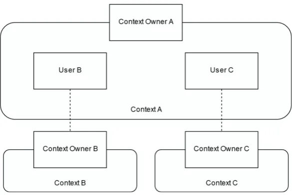 Figure 4: Two contexts represented by their context owner in a higher layered context