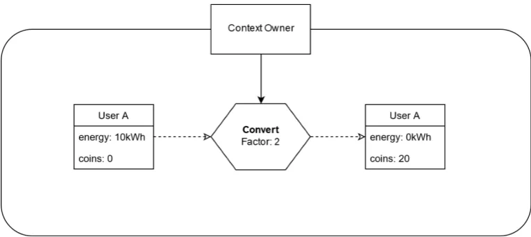Figure 5: A context owner converting energy for user A 