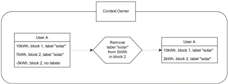 Figure 6: Using the “reduce” smart contract to remove a label from energy in a specific block number 