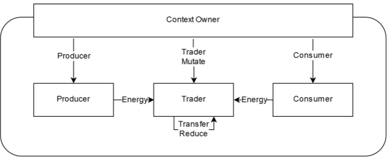 Figure 7: Multiple roles within a context and the smart contracts they use to interact 